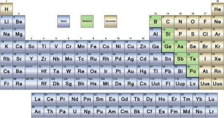 Section 3 Learning Target: Identify properties of metals, nonmetals and metalloids Don t forget your color-coded periodic table It identifies the Groups Periods Main Group Elements It also classifies