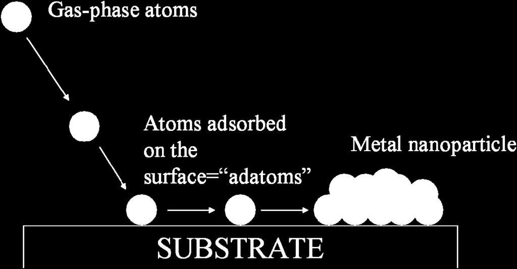 other and form metal nanoparticles. This process depicted in the fig. 1 is easily implemented and may be stopped at any desirable surface mass density of the deposited material.