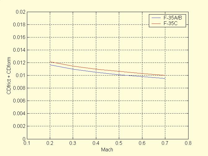 Skin Friction Analysis 2 of 2 Cd o values estimated at M cruise F-35A/B Cd o = 0.0095 F-35C Cd o = 0.