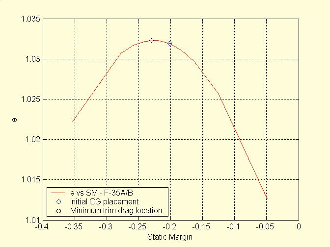 The Cdi was plotted against static margin to find the CG location for minimum induced drag.