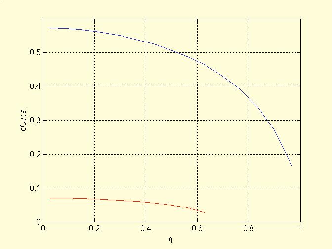 Dividing these Cl s by the design Cl inputted gives the load each surface carries as a percent of the total.