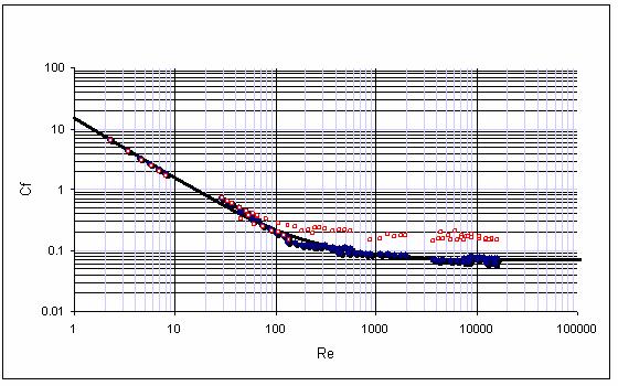Here: Re tg = V rot (2 ) ρ/µ Reynolds number for flow in cylindrical channel, For a simple design with internal rotor and external stator = R st - R rot width of cylindrical channel, m, µ dynamic
