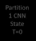 Ideal Multiplexing Partition 0 CNN State @T T=0 1 Partition 2 CNN State T=0 Partition 1 CNN State