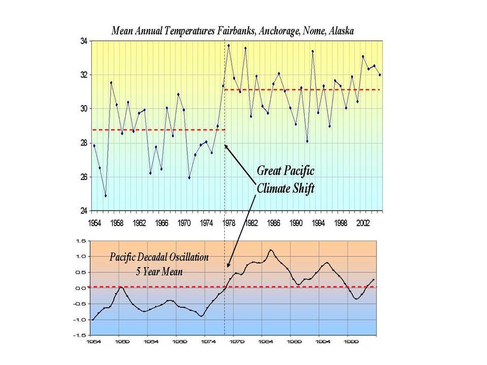 Figure 3: Temperature Data for Fairbanks, Anchorage, Nome from NOAA. PDO index from NOAA CDC Climate Indices.