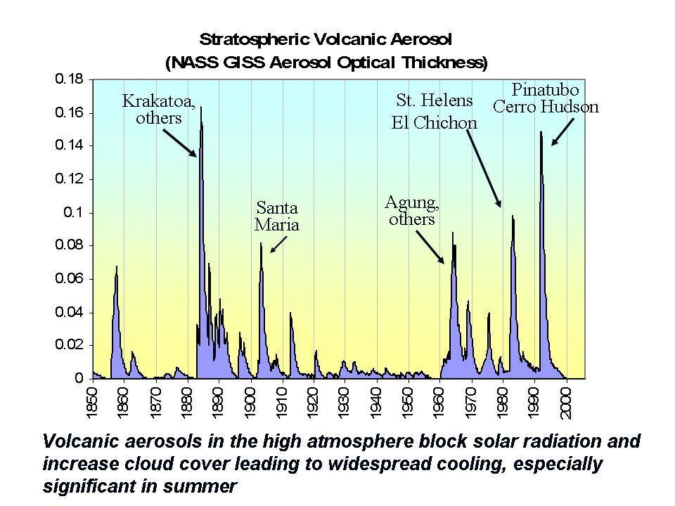 Figure 8: Stratospheric volcanic aerosol courtesy of NASS GISS from 1850 to 2006.