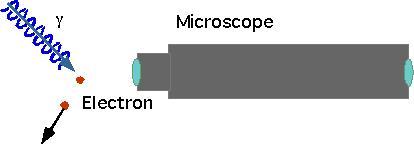 Heisenberg Microscope Small wavelength (gamma) of light must be used to find the electron because it is too small.
