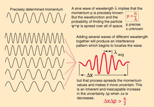 Heisenberg Uncertainty Principle You make a wave packet