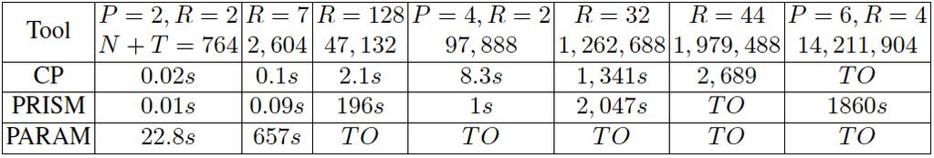 Runtime Analysis l Use MOSEK as background LP solver l Size of the convex problem and runtime scale polynomially l Comparable with PRISM 2 and 1000x faster than PARAM 3 1.