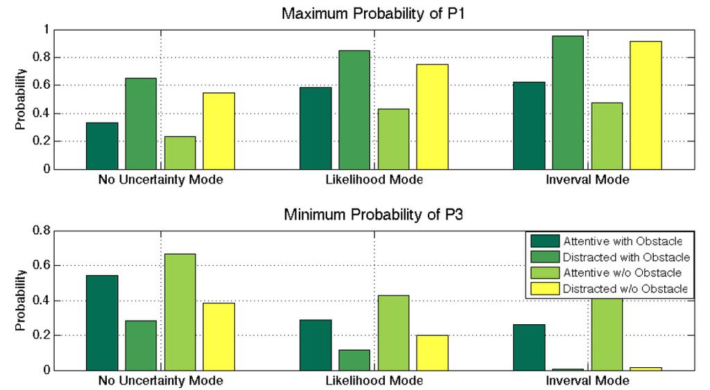 Comparison among Uncertainty Models P max [attentive U unsafe] P min [right lane U final] l With no uncertainty, results might be overly optimistic