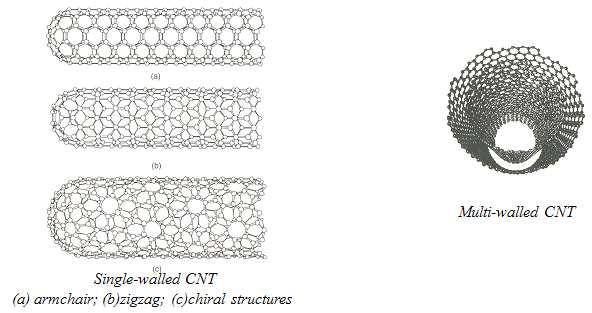 * Special nanoparticles(nanomaterials)-carbon nanotubes 1.
