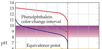 Titration of a Weak Acid with a With weaker acids, the initial ph is higher and ph changes near the equivalence point are more subtle.