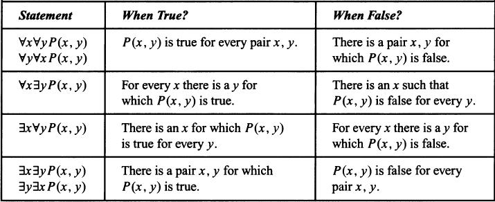 1.4 Nested Quantifiers x y p(x, y): for all x and y p(x, y) true. x y p(x, y): for all x there is some y p(x, y) true.