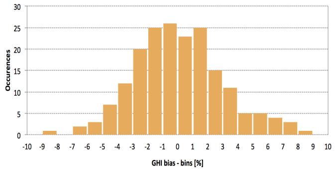 Bias: SolarGIS uncertainty of yearly estimate GHI ±3.