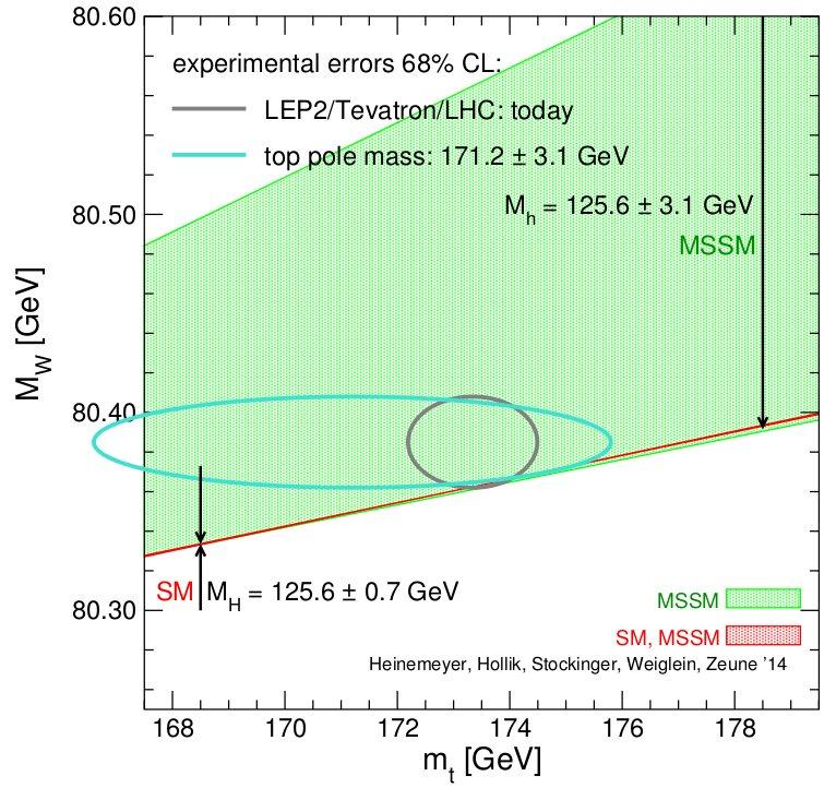 Figure 2.5: The measured top quark pole mass in relation to the W boson mass with their σ uncertainties in comparison to the SM prediction (red) and MSSM prediction (green). [3] Figure 2.