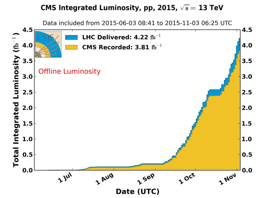 Figure 3.2: Cumulative offline luminosity versus week delivered to (blue), and recorded by CMS (orange) during stable beams and for p-p collisions at 3 TeV center-of-mass energy in 205. [27] 3.