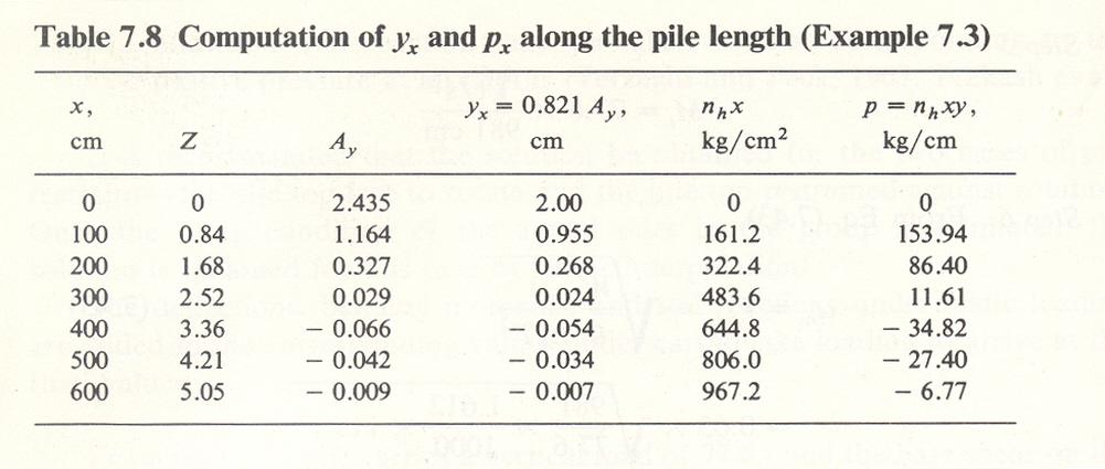 reaction Pz = nh z yz(displacement of the pile at z) (refer to table 7.8 & Example 7.