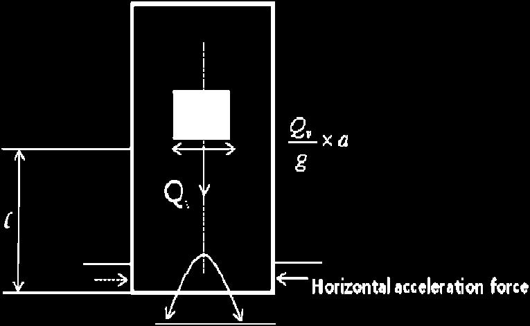 due to the shaking of structure i.e., horizontal acceleration force (lumped mass at