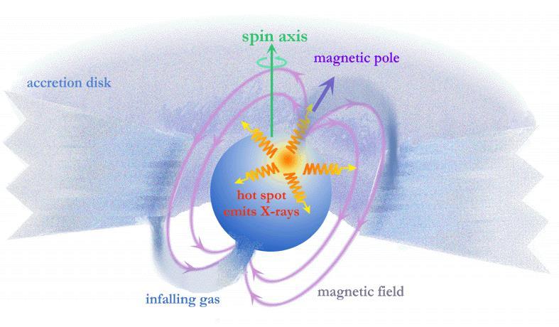 Accretion onto tilted magnetic poles can give pulses of