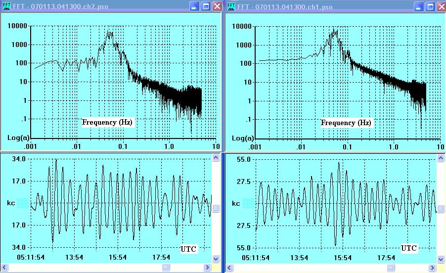 Figure 3. Time-domain (500 s duration) and associated frequency-domain portions of records following the Mag. 6.7 earthquake of 15 October 06 off the Kona Coast of Hawaii.