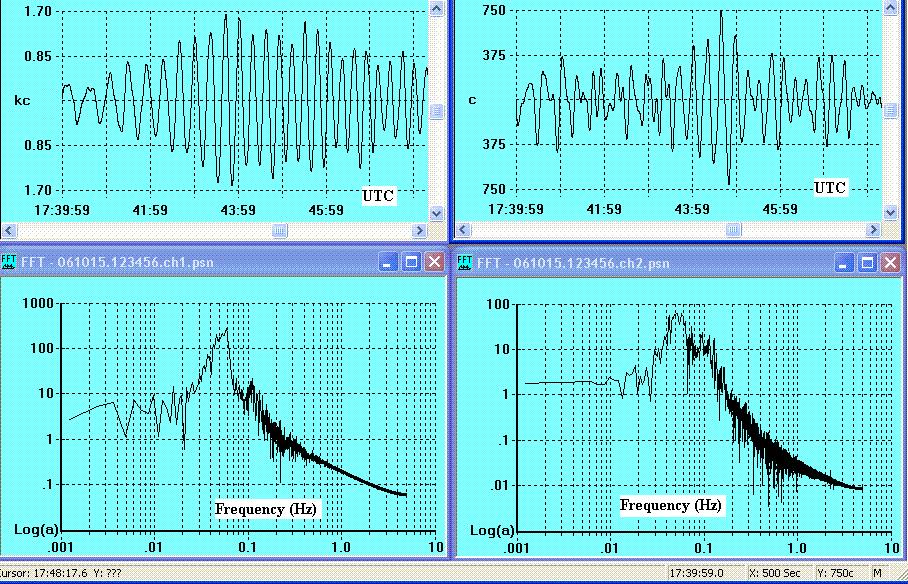 Figure 4. Time-domain (500 s duration) and associated frequency-domain portions of records following the Mag. 8.1 earthquake of 13 January 07 east of the Kuril Islands.