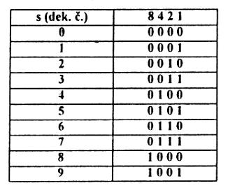 Kód 8421 (BCD Binary Coded Decimal) desiatkové čísla sú vyjadrené samostatne ako číslo v dvojkovej sústave použité sú 4 bity