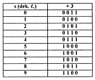 mnoho podobných kódov odstraňuje nevýhodu BCD pri čísle 0, keď všetky bity sú nulové (0000) vždy je tam aspoň jedna 1 pri každom