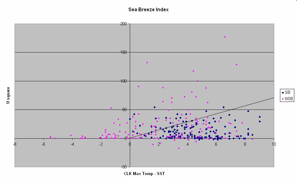 Scatter plot of U 2 with