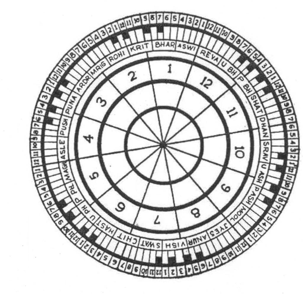 PUSHKAR NAVAMSA PUSHKAR NAVAMSA COMPOSITE CIRCULAR CHART 1. The outer circle of the disc indicates Navamsas, marked numerically. 2. The third circle shows constellations or nakshatras. 3.