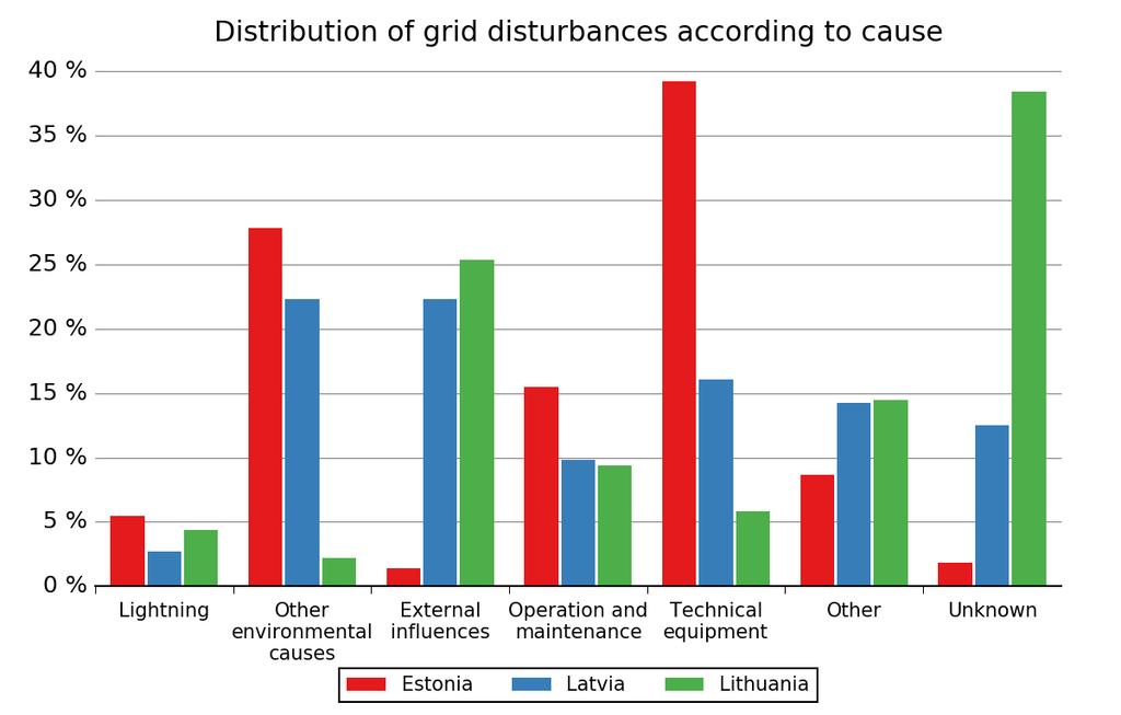 FIGURE 3.3.1 PERCENTAGE DISTRIBUTION OF GRID DISTURBANCES ACCORDING TO CAUSE IN EACH NORDIC COUNTRY IN FIGURE 3.