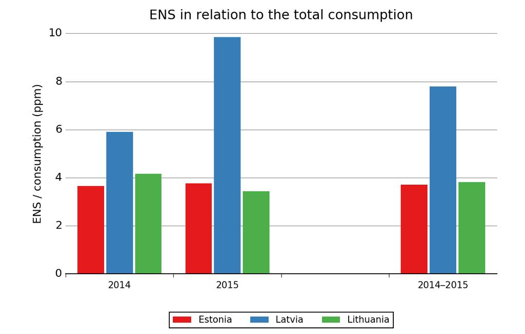 FIGURE 4.2.2 ANNUAL ENERGY NOT SUPPLIED (ENS) DIVIDED BY CONSUMPTION (PPM) IN THE BALTIC COUNTRIES FOR THE PERIOD 2014 4.3 ENERGY NOT SUPPLIED (ENS) DISTRIBUTED ACCORDING TO MONTH Figure 4.3.1 and Figure 4.