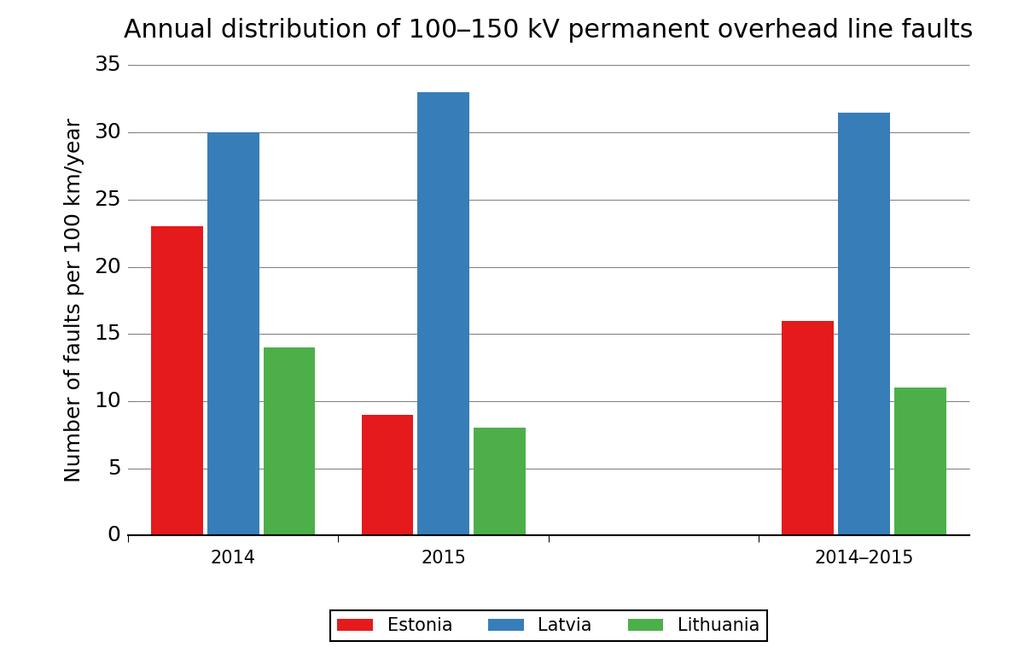 FIGURE 5.3.10 ANNUAL DISTRIBUTION OF PERMANENT LINE FAULTS FOR 100 150 KV OVERHEAD LINES DURING THE PERIOD 2014 AND THE AVERAGE FOR 2014 IN EACH BALTIC COUNTRY 5.3.4 OVERHEAD LINE FAULT TRENDS Figure 5.