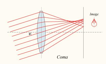 brought to a focus at different points on the focal plane Found in lenses