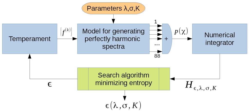 Figure 5. Schematic illustration of the entropy minimization method. Figure 6. Systematic scan over the (λ, σ) parameter space for a scale with K = 88 tones.