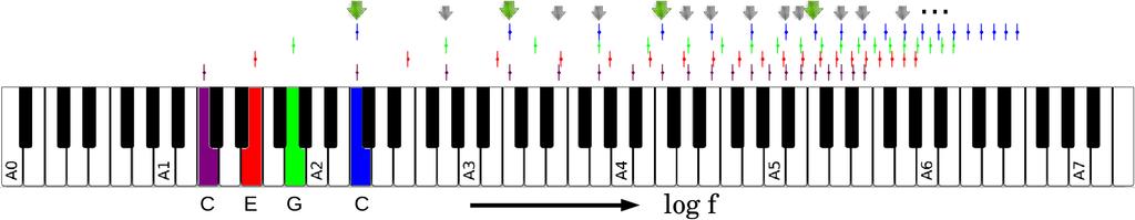 Figure. Harmonicity of a trichord. Playing a C-Major trichord (C-E-G-C) one generates four series of partials which are shown above the keyboard at the corresponding positions.