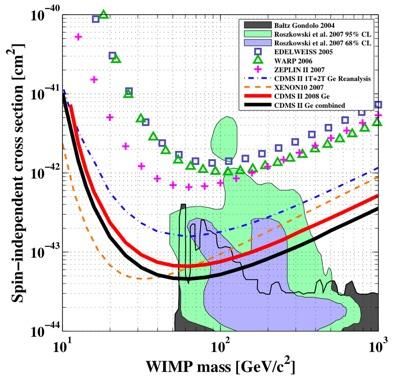 Recent results Spin-independent WIM WIMP!neutron! SD [cm 2 ] 10!44 10!36 10!37 10!38 10!39 Spin-dependent 10!40 10 1 10 2 10 3 WIMP mass [GeV/c 2 ] 6.6x10-44 cm 2 @ 60 GeV 2.7x10-38 cm 2 @ 60 GeV 4.