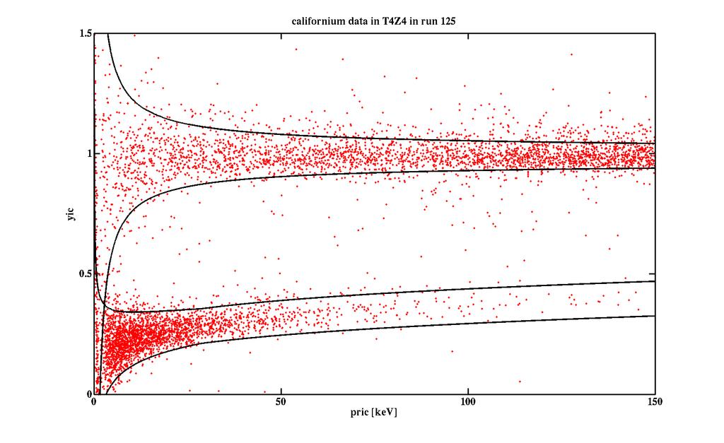 Extending the analysis range - in principle very simple task - main problem is low statistics in the californium calibration data at energies above ~100 kev - No cuts (except surface event rejection)