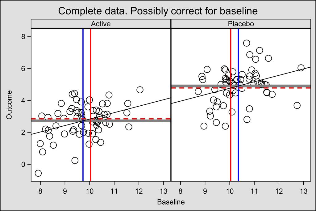 Complete data: Adjust for baseline diff.