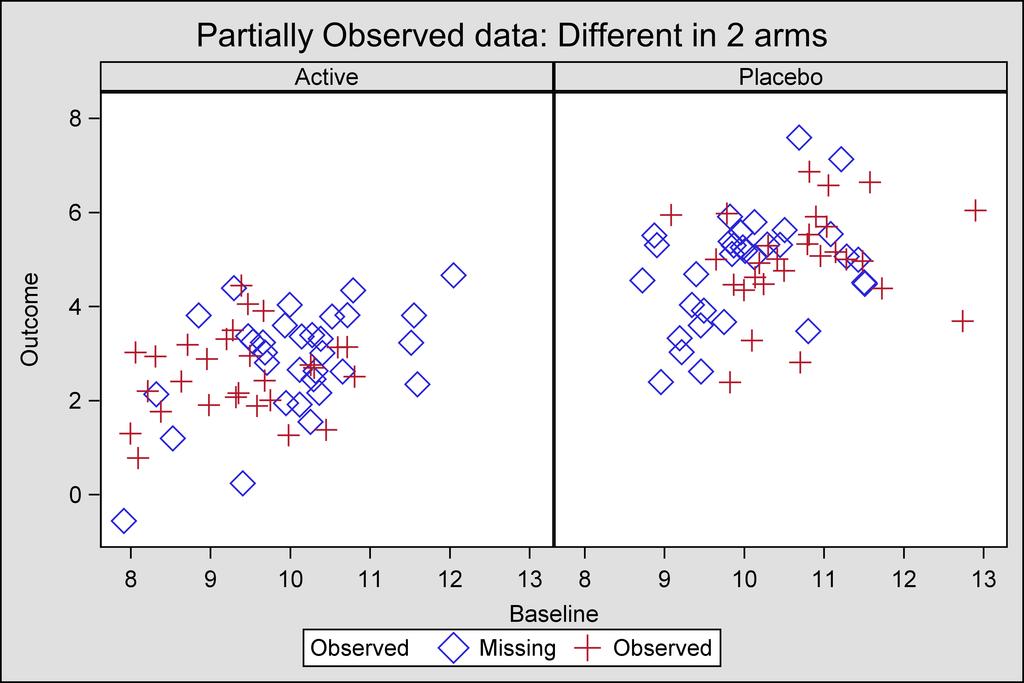Missing data: Observed are +.
