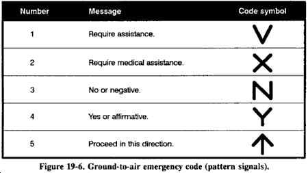 Ground-to-Air Emergency Code This code (Figure 19-6) is actually five definite, meaningful symbols.