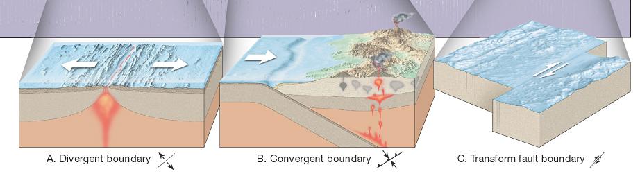 Plate boundaries Divergent = Mid-Ocean Ridge Spreading Convergent =