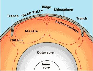 Mantle convection Arc-trench complex Hot spot Spreading ridge Oceanic