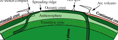 mantle (Mesosphere) 2885 km Outer core (liquid) 5144km Inner core
