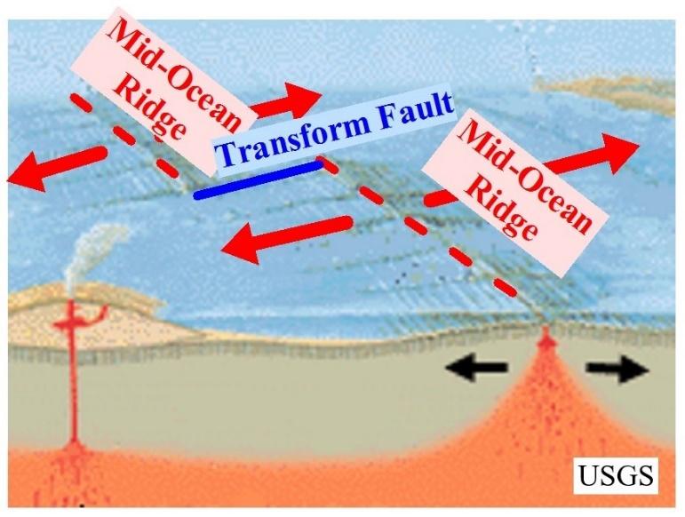 T. James Noyes, El Camino College Plate Tectonics Unit II: The Plate Boundaries (Topic 11A-2) page 11 Transform Boundaries The mid-ocean ridge is not one, continuous ridge, but instead is broken into