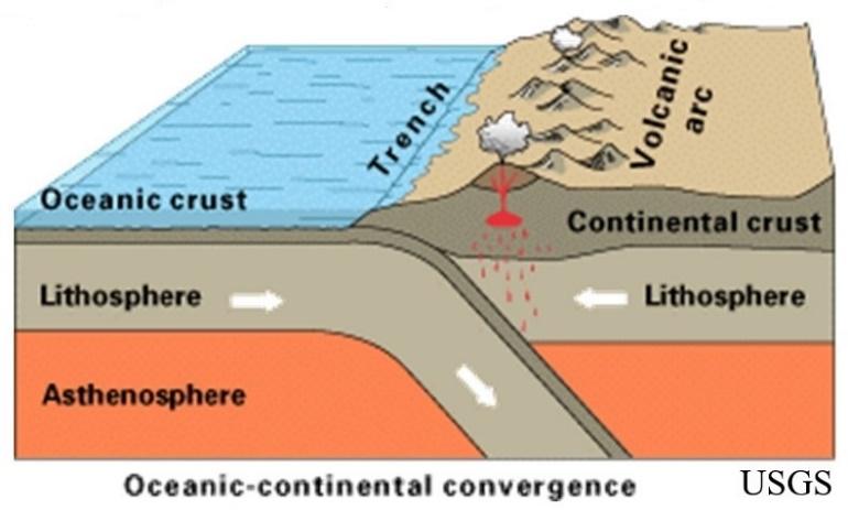 There are three kinds of convergent boundaries: (1) where oceanic lithosphere meets continental lithosphere, (2) where oceanic lithosphere meets oceanic lithosphere, and (3) where continental