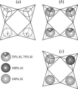 Order-disorder Polymorphism: mineral structure and composition remains the same only the cation distribution within structural sites change.