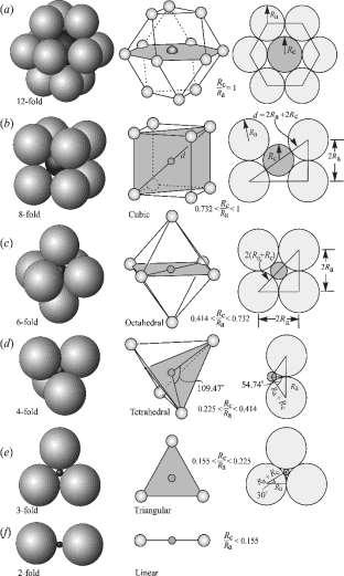 Radius Ratio of Cation and Anion (R c /R a ), Coordination number and Coordination polyhedra Minimum Radius Ratio Coordination number Packing geometry ~1.