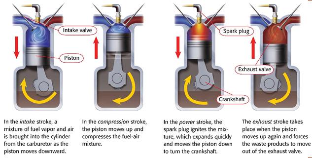 Bow drill Heat Engines Heat engines convert chemical energy to mechanical energy through the process of combustion.