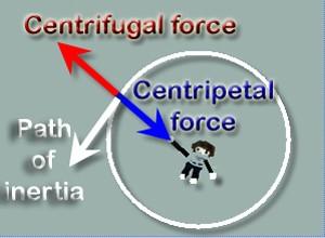 A centrifuge is a piece of equipment that puts an object in rotation around a fixed axis (spins it in a circle), applying a potentially strong force perpendicular to the axis of spin (outward).