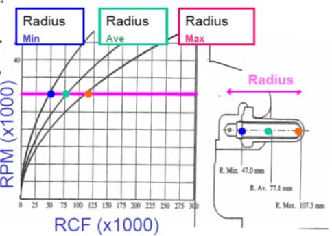 A more common measurement of F in terms of the earths gravitation force, g, is relative centrifugal force, RCF its defined by RCF = (1.