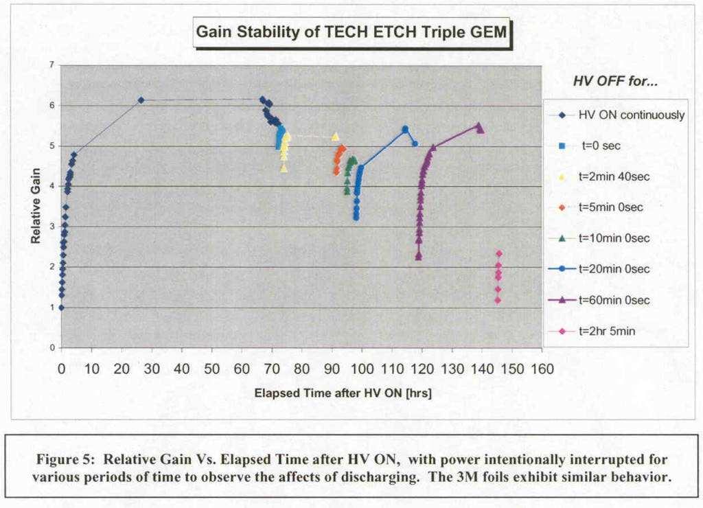 Short-term: Charge-Up From A Comparative Study of GEM Foils from